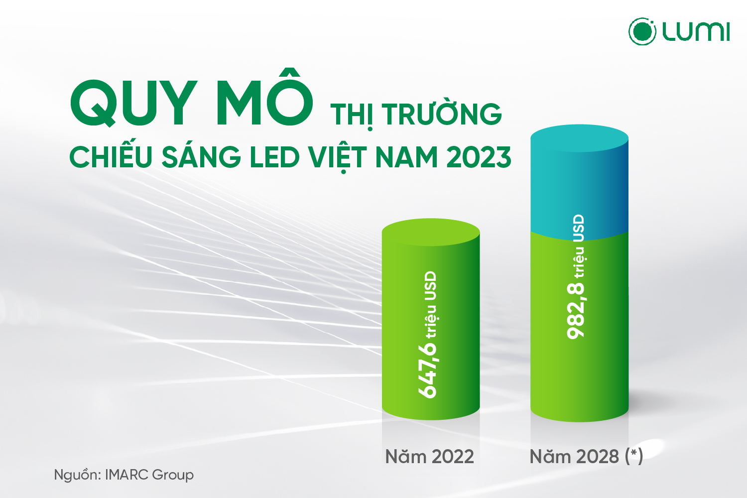 Quy mô thị trường chiếu sáng Việt Nam giai đoạn 2022-2028