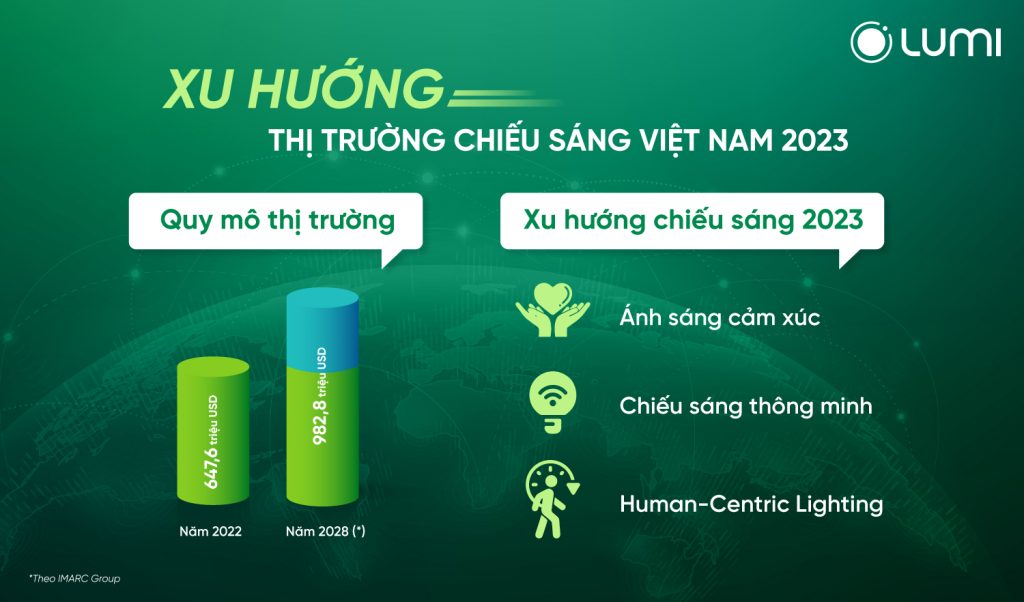 Forecast of lighting market trends in Vietnam 2023