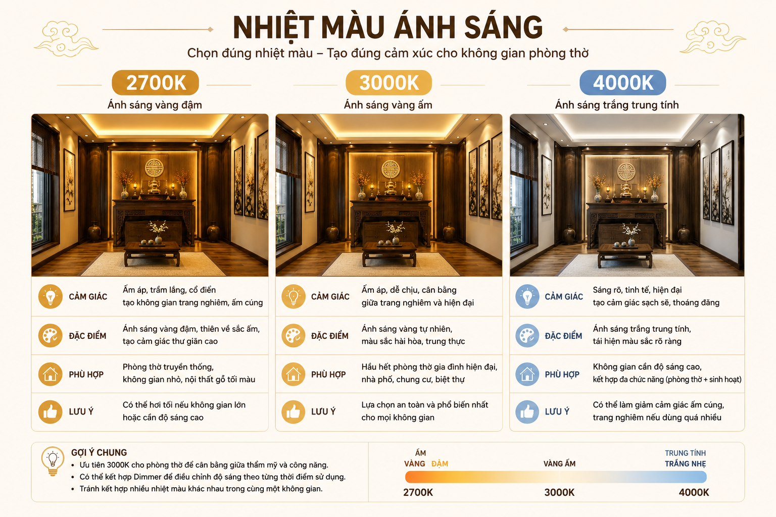 Cách lựa chọn đèn phòng thờ theo nhiệt độ màu