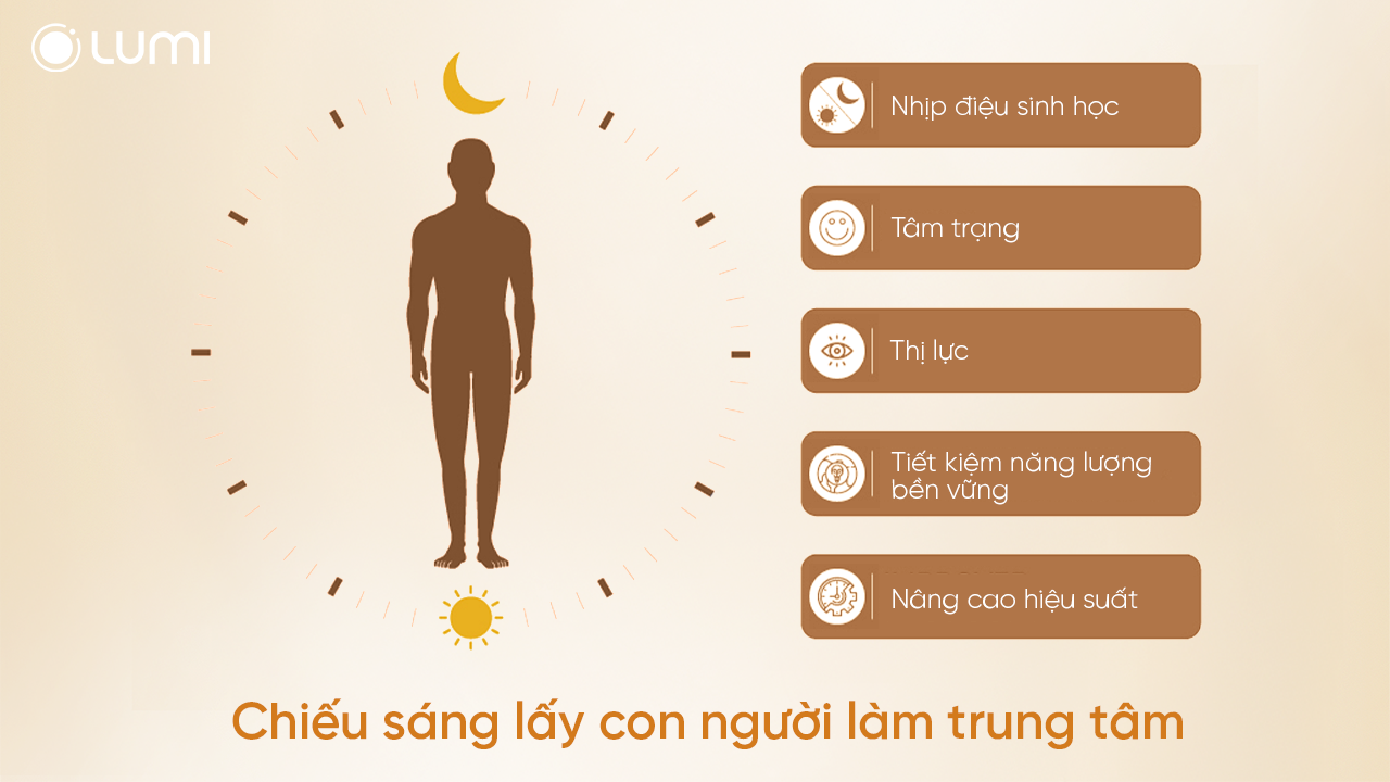 Hunman-Centric Lighting - Chiếu sáng vì sức khỏe con người
