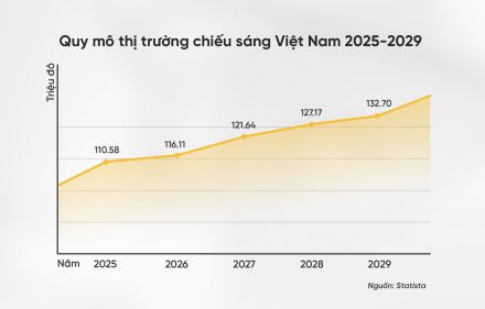 Xu hướng chiếu sáng 2025 tại Việt Nam: Công nghệ, sức khỏe và cá nhân hoá