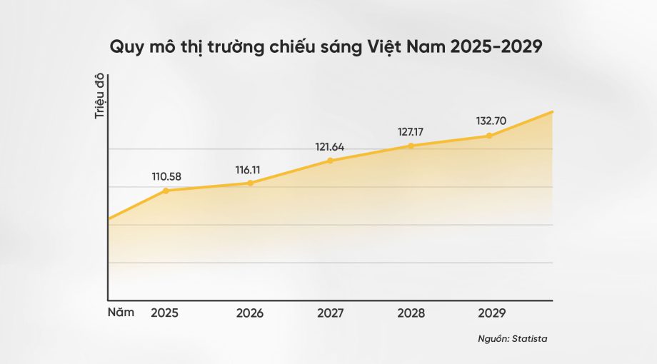 Xu hướng chiếu sáng 2025 tại Việt Nam: Công nghệ, sức khỏe và cá nhân hoá