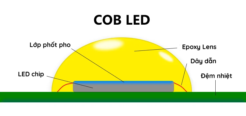 Cấu tạo của Chip LED COB